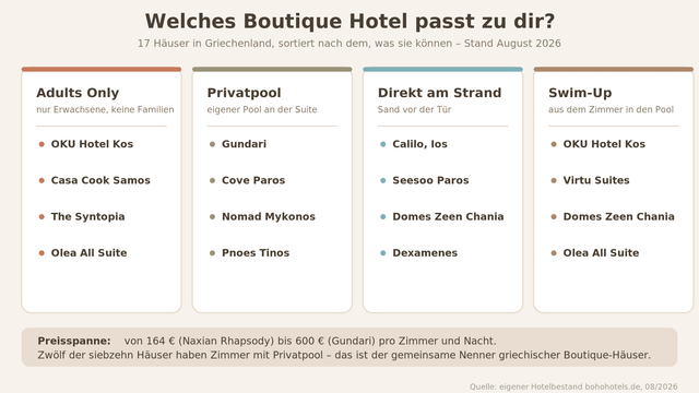 Auswahlhilfe für Boutique Hotels in Griechenland nach Adults Only, Privatpool, Strandlage und Swim-Up
