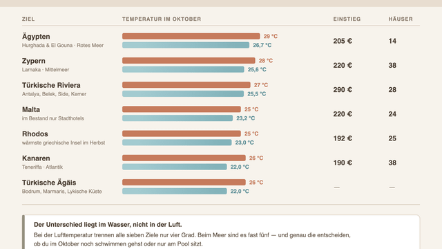 Vergleichsgrafik warme Reiseziele im Oktober: Luft- und Wassertemperatur, Einstiegspreis und Hotelauswahl für Ägypten, Zypern, Türkische Riviera, Malta, Rhodos, Kanaren und die türkische Ägäis